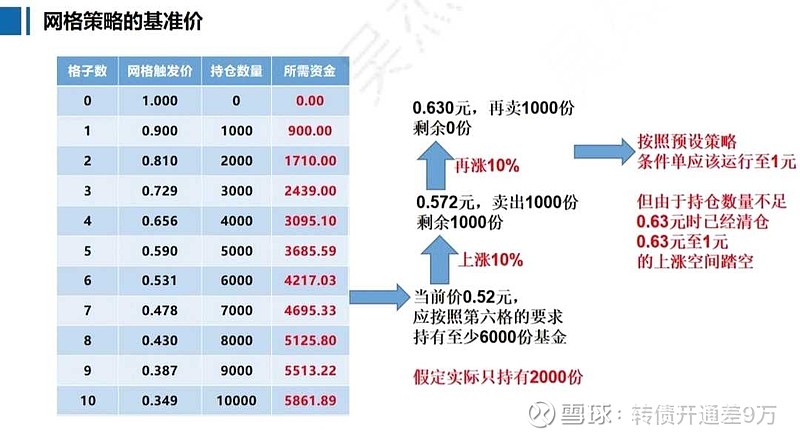 网格交易策略全攻略了解一下 根据网格交易策略的基本原理，判断一个标的是否符合适应震荡市场的特征，我们可以通过比较这个品种的振幅和涨跌幅的关系来 ...