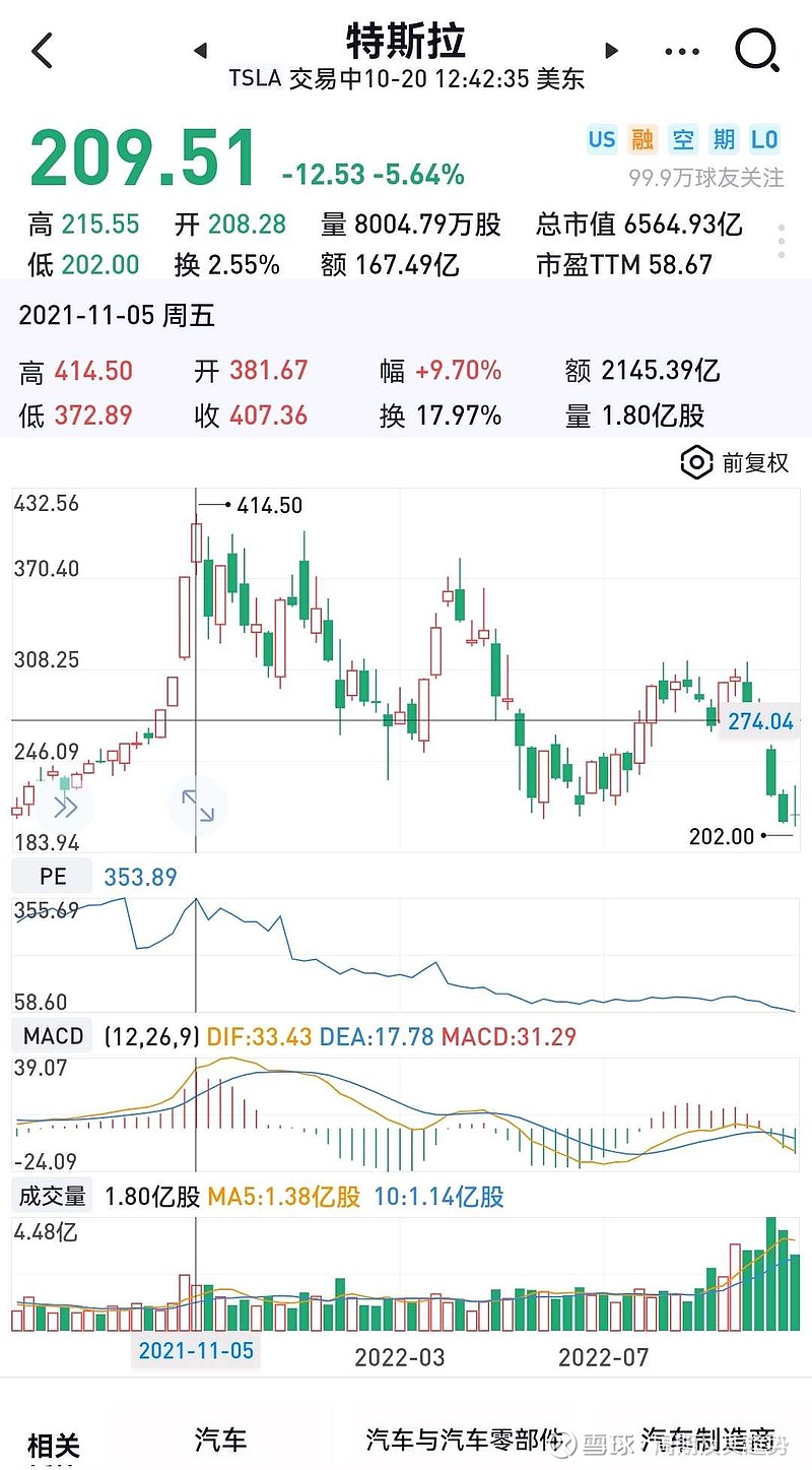 TSLA 202 ROE PE PB Cycle 2021 