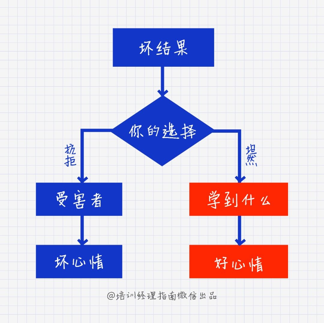 关于心智成熟的十幅逻辑图心智成熟其实与年龄无关，而是如何面对自己与面对世界的话题，今天我们绘制了10幅逻辑图，与大家共勉。 1 关于坏结果——关...