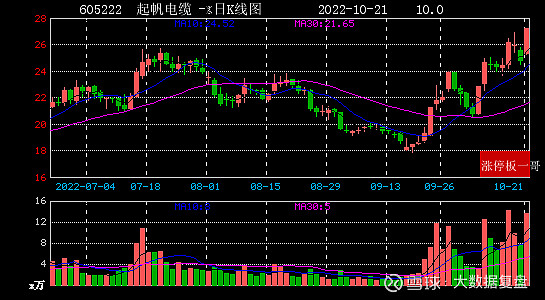 2022年10月21日军工涨停板梳理 2022年10月21日,军工受到利好消息的刺激下,整个板块掀起了涨停潮。共6家涨停。 1板: 1、 壶化 ...