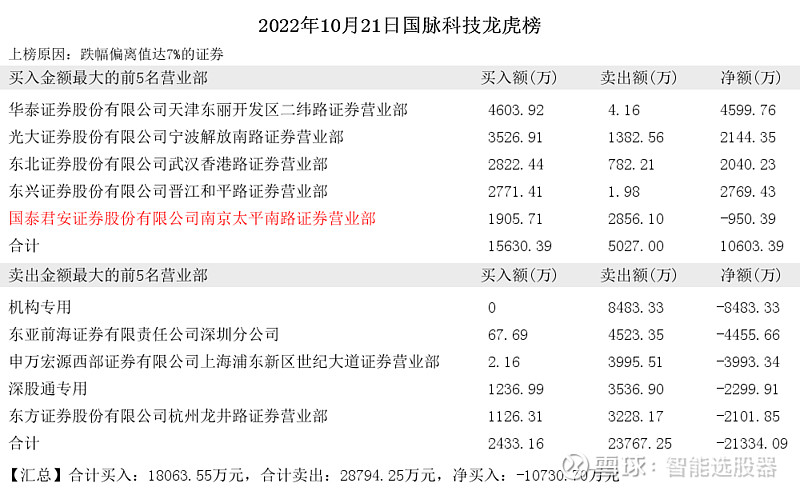 国脉科技医疗 国脉科技收盘下跌238%,滚动市盈率5329倍,总市值10730亿元