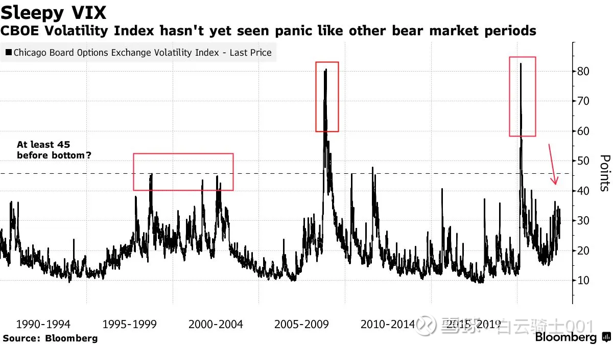 深入理解VIX与大盘的关系很多人看盘的时候都会相当关注恐慌指数(VIX)这个指标，有些朋友甚至会利用它的期货(VXmain)或者相关ETF(UVX...