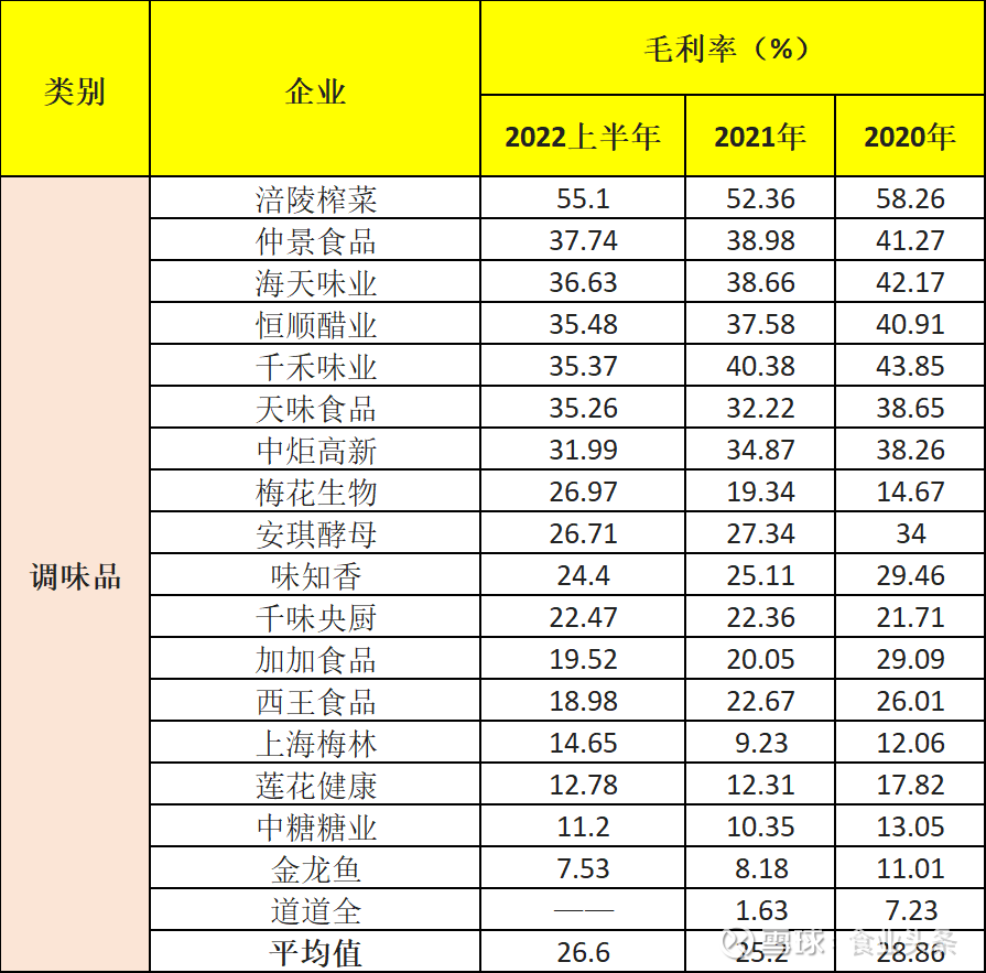 最新| 74家食企毛利率数据解读，盈利能力最高的是.....  “涨价”已在食品行业上演了很多年，直到今年上半年，涨价风潮依旧凶猛，这映射到企业身上最直观的表现就是毛利率数值的变化。众...