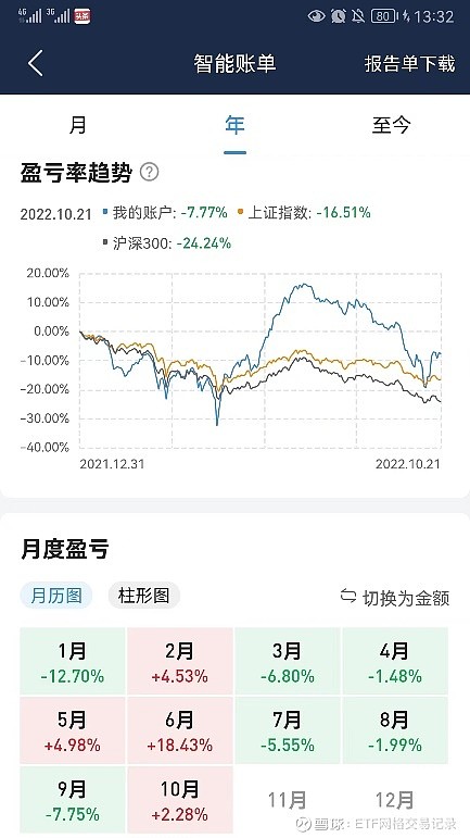 2022年10月第二周复盘与下周计划 从这周开始记录上周交易复盘和下周交易计划。一、本周持仓记录很不幸,又满仓了。庆幸的是与上周满仓时相比,总 ...
