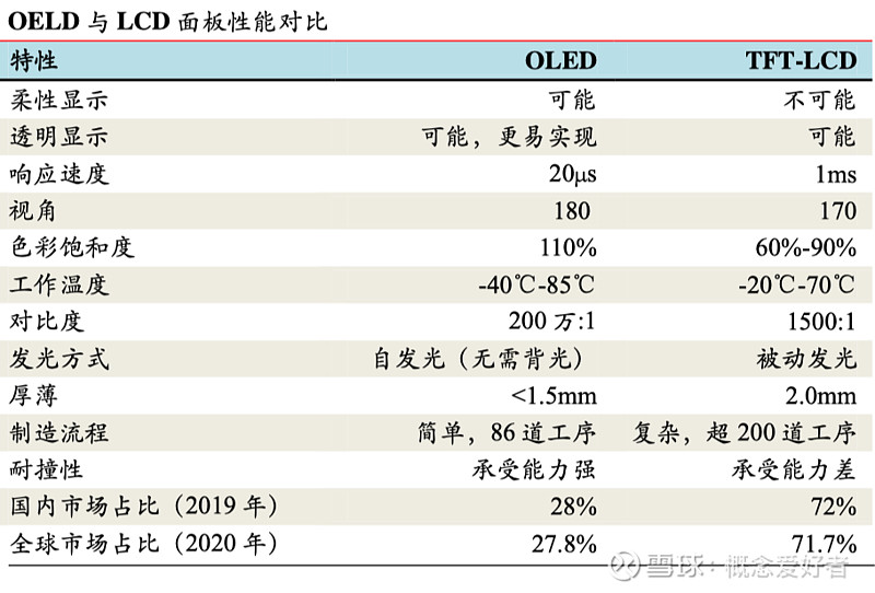 【前瞻系列】国产OLED屏批量打入高端市场国产替代有望加速产业链及行业现状大梳理