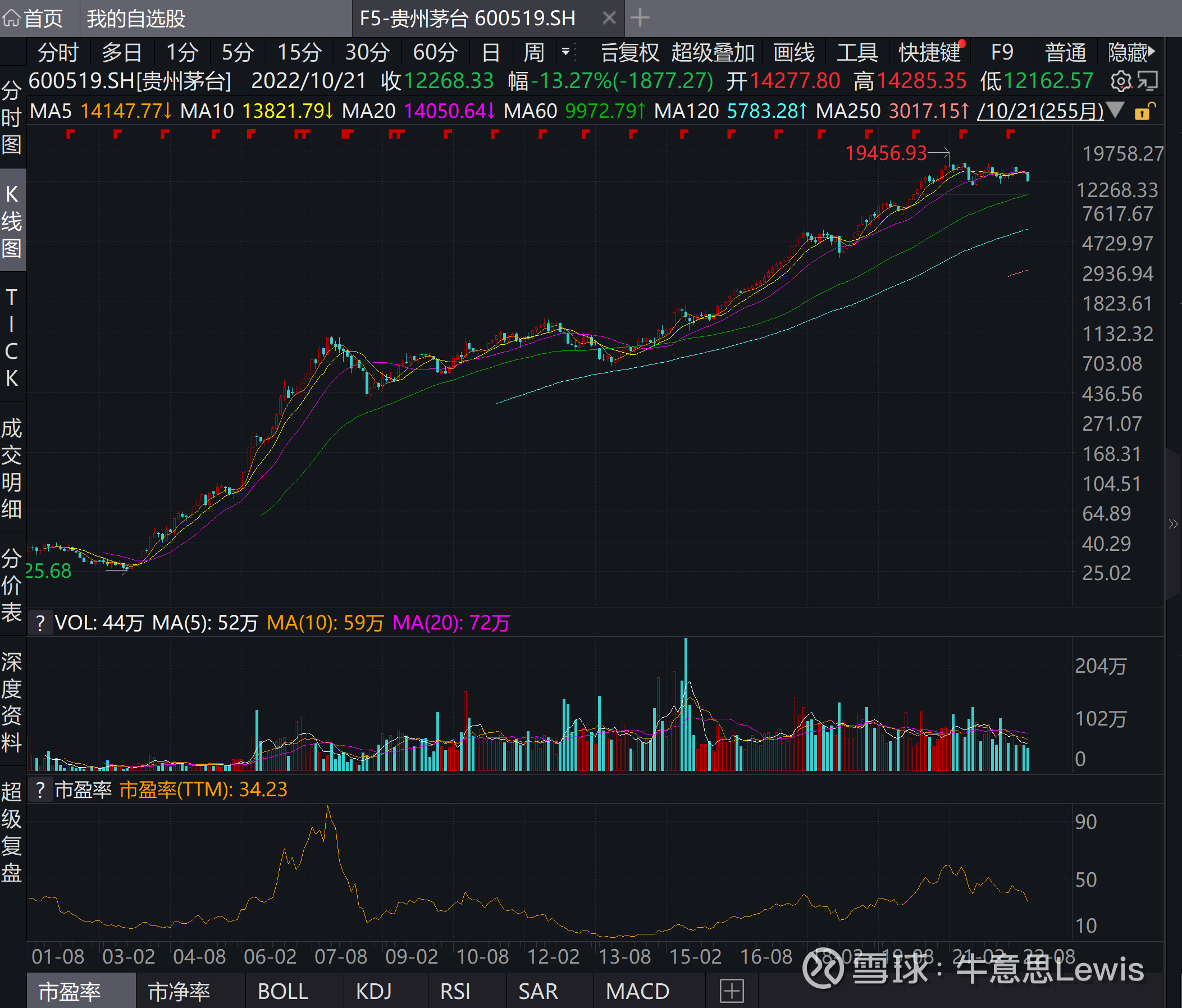 牛意思:茅台为什么涨了300倍？- 专栏No.100 牛意思：茅台为什么涨了300倍？ (第100篇专栏，写个长期投资的短文） “也无风雨也无晴” -  《苏轼·定风波》 很...