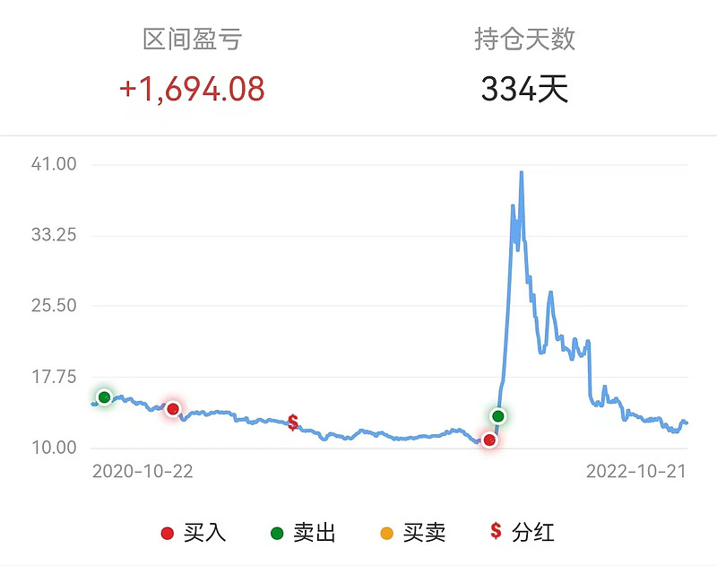 股票回本后卖不卖？ 亏损时，很多人都能扛住不卖，但回本后很多人都忍不住卖出，特别是经历过长时间的下跌。从2019年炒股至今，我买过的股票中有 ...