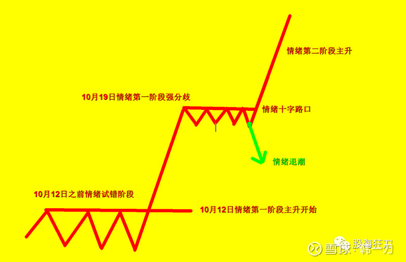 下周会出现“情绪”和“指数”共振的窗口期 看懂市场情绪，炒股不迷茫。今天对当前市场的短线情绪做一个完整的分析，旨在解决当前市场所处的情绪周期 ...