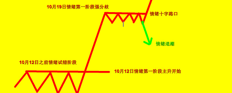 下周会出现“情绪”和“指数”共振的窗口期 看懂市场情绪，炒股不迷茫。今天对当前市场的短线情绪做一个完整的分析，旨在解决当前市场所处的情绪周期 ...