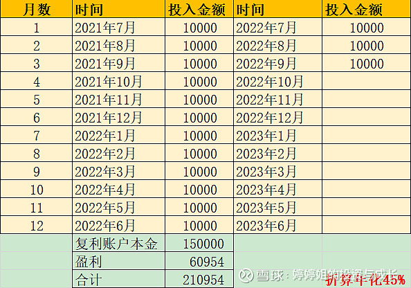 创减息后5周新高