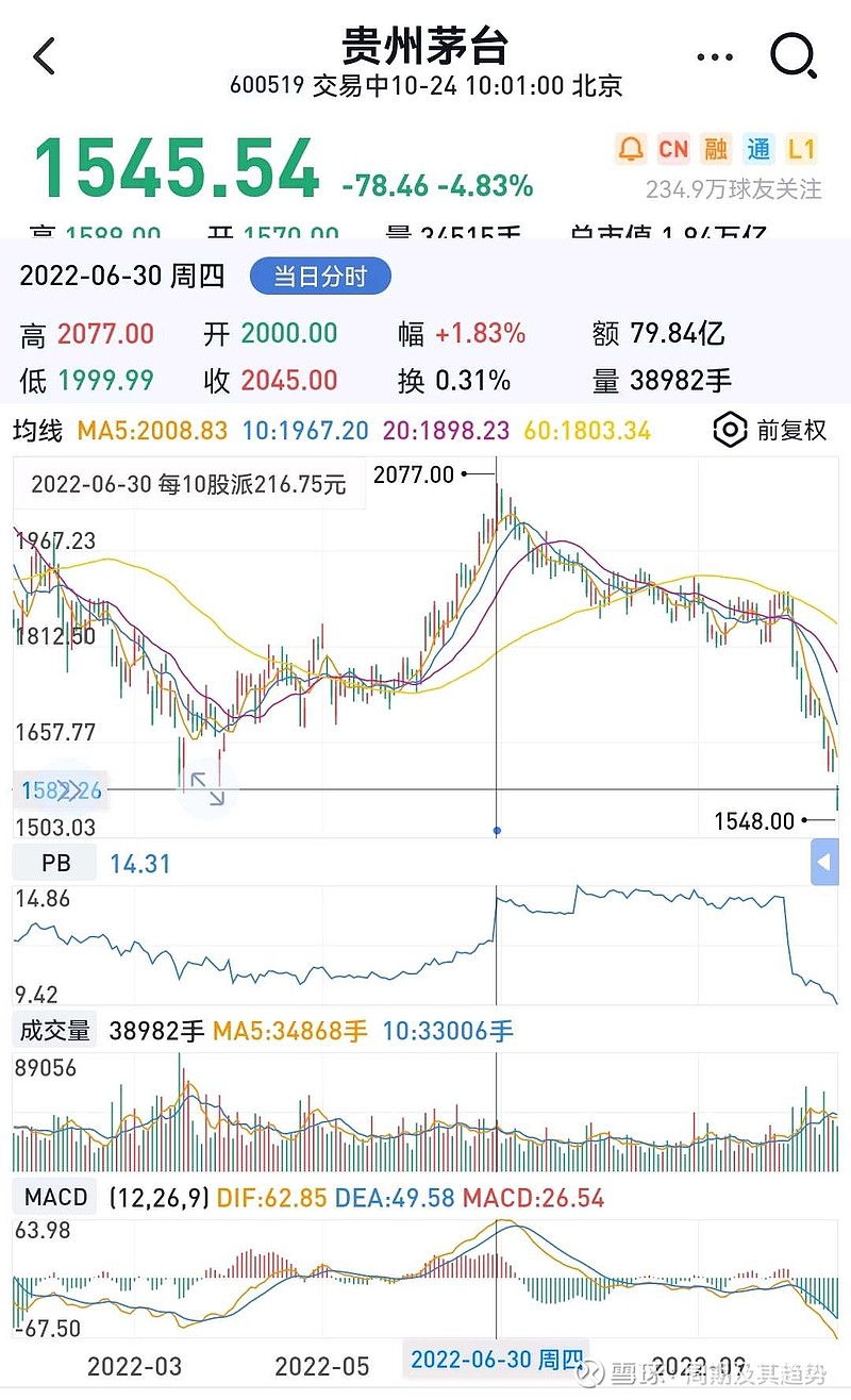 “极端高估”之后“合理”会一晃而过：贵州茅台、五粮液今日“破”近反弹前低点 有位大V驳斥了我：只有你们这些新人会认为：极端高估回调之后会走向更 ...