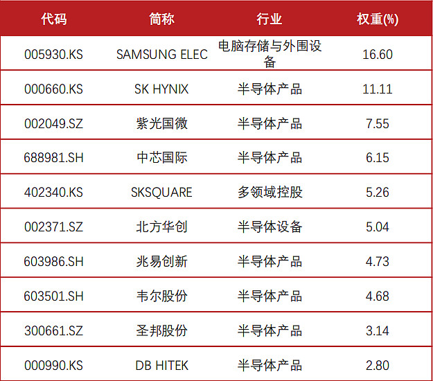 【中韩半导体ETF：513313】重磅QDII+硬核科技ETF来了，首次集结中韩半导体龙头，成长空间几何？有何优势？ 境内首只可投资于韩国股票 ...