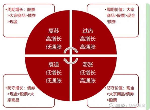 当下,如何做好资产配置? 转载自公众号 ETF研究室在家庭资产配置中,有一个著名的指导投资周期工具,那就是“美林时钟”。 美林证券 对美国市场 ...
