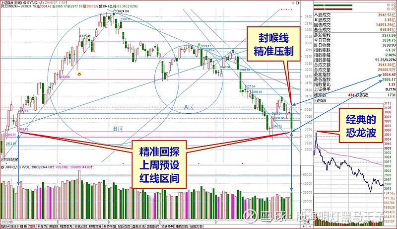 1024收评:大盘大跌只有这个原因,大盘反弹请看这条红线(兼1025预报) 股市箴言:股市是一个动态平衡系统,有时弱平衡,有时强平衡,有时破 ...