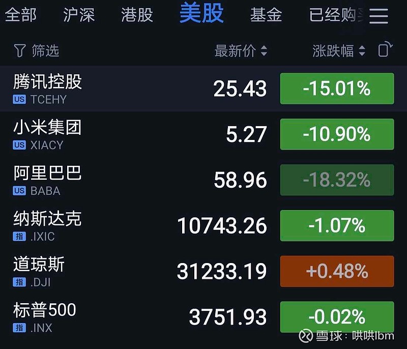 前段时间,以为跌无可跌了,哪个知道今天才是下跌的开始,历史上跌15%以上的日子,我还是第一次见! 明天如果200以下,我只能是卖彩虹和恒瑞了 ...