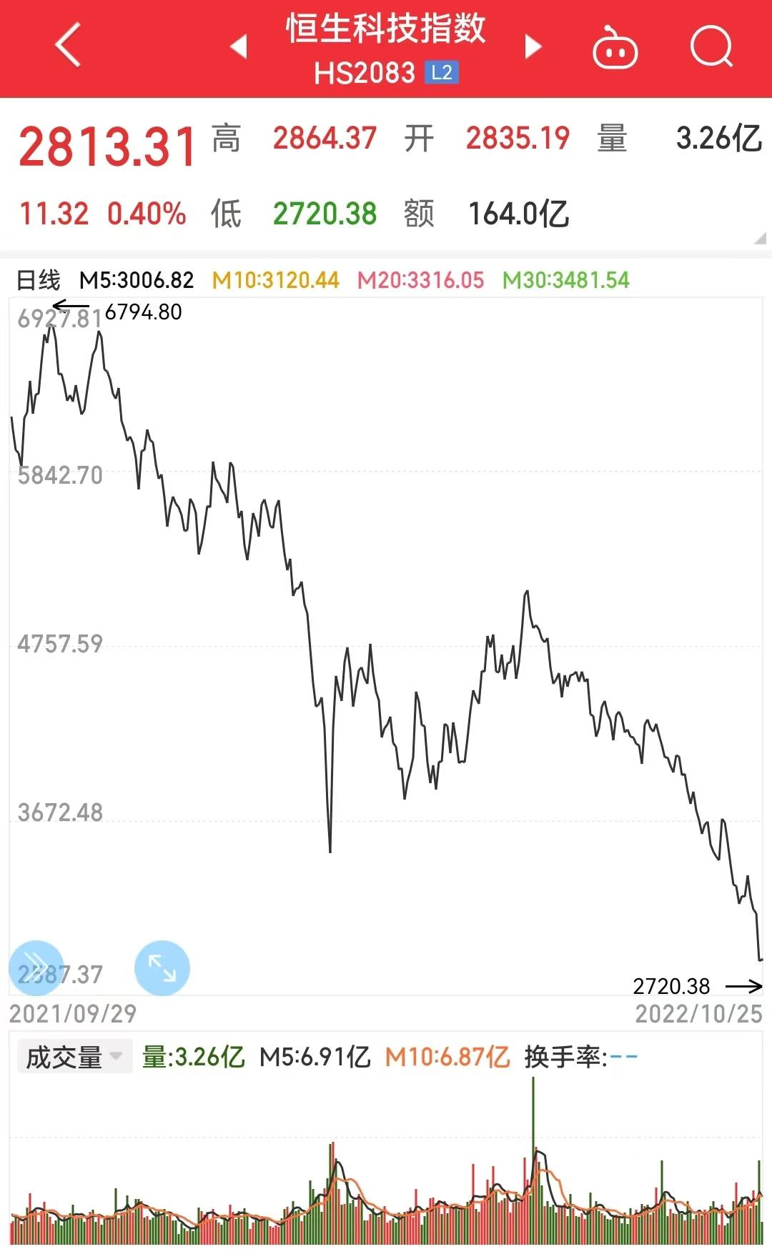 港股步入历史低位，对港股的投资价值怎么看？ 2022年全球周期下行，叠加全球流动性紧缩造成的流动性冲击导致全球股市大幅下跌 ，而港股的跌幅在全球市场也是比较靠前的，很...