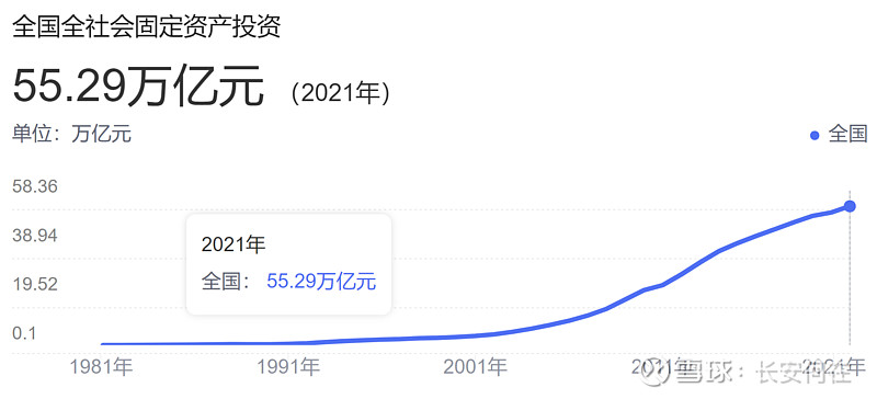 2023年经济增长的要看点在消费 一、gdp的构成国内生产总值由四个部分组成：居民消费、企业投资、政府购买和净出口。gdp计算公式：gdp 居民消费 雪球 4109