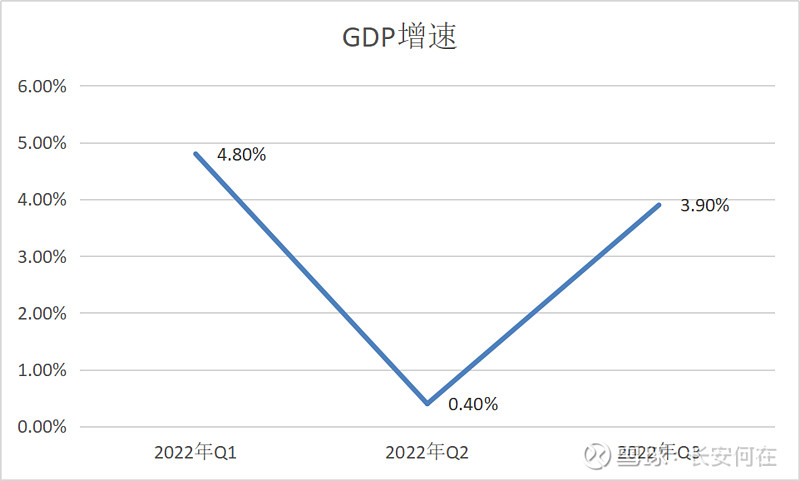 2023年经济增长的要看点在消费 一、gdp的构成国内生产总值由四个部分组成：居民消费、企业投资、政府购买和净出口。gdp计算公式：gdp 居民消费 雪球 7585