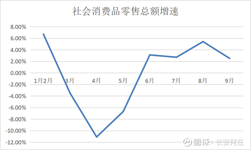 2023年经济增长的要看点在消费 一、gdp的构成国内生产总值由四个部分组成：居民消费、企业投资、政府购买和净出口。gdp计算公式：gdp 居民消费 雪球 5785