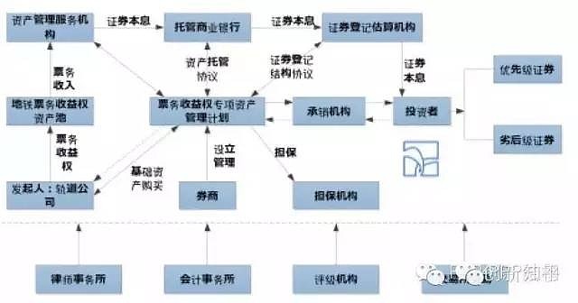 资产证券化服务