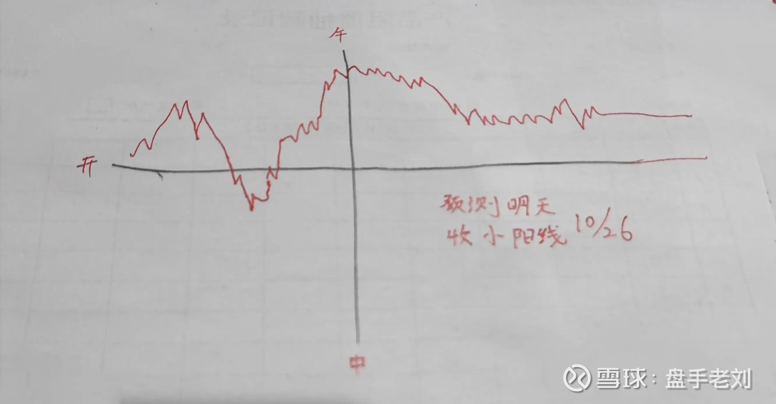 预测明天大盘行情走势！附手绘图一张！10/26  ————今日点评今天大盘来看，似乎超出很多人的预料，大盘昨天跌破3000点之后，相信有大部分的散户集体抄底认为3000底...