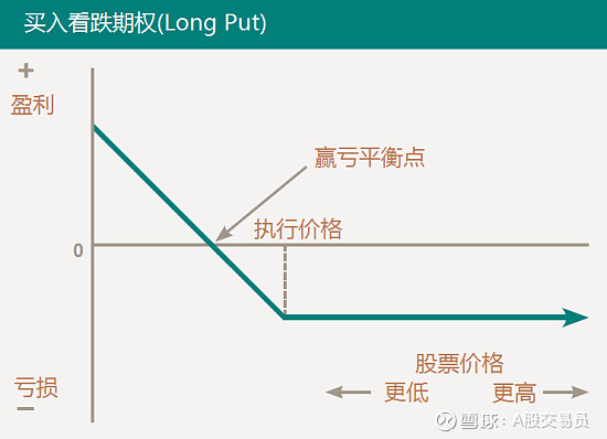 图解8种常用期权策略本文将以图文形式为大家介绍8种期权策略,每张图的X轴代表标的股票的价格,Y轴代表期权的盈利和亏损(零... - 雪球