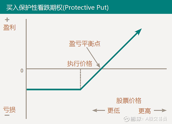 图解8种常用期权策略本文将以图文形式为大家介绍8种期权策略,每张图的X轴代表标的股票的价格,Y轴代表期权的盈利和亏损(零... - 雪球