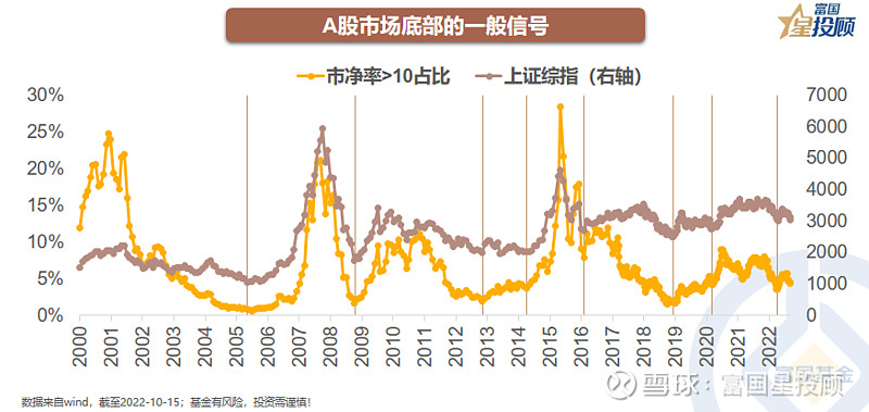 星图说｜A股底部反弹的动力来自哪里？ 复盘，并不是担心遗忘，而是为了更好的出发！通过过去四轮A股走出底部区域的复盘，今年的A股市场或许与 ...
