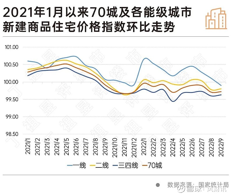一线城市房价也开始跌了 来源： 丁祖昱评楼市9月，房价又降了。最新70城房价数据显示，一二手房房价环比下降的城市分别达到了54个和61个；同比 ...