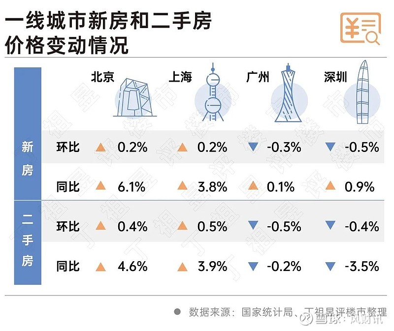 一线城市房价也开始跌了 来源: 丁祖昱评楼市9月,房价又降了。最新70城房价数据显示,一二手房房价环比下降的城市分别达到了54个和61个;同比 ...