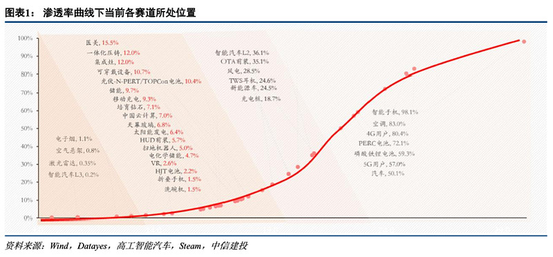 中信建投陈果：低渗透率赛道爆发条件与2023年展望 渗透率曲线：提示机会，但存在缺陷随部分新兴产业渗透率快速提升至临界值，而产业创新浪潮未止 ...