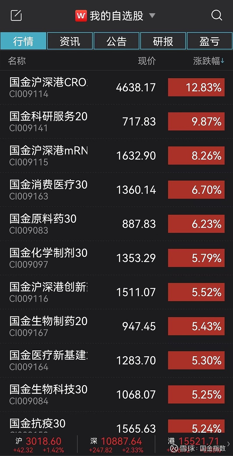 【沪指重回3000点a股全面反弹 国金医疗健康系列指数再度霸榜】 今日（10月27日）上午，据人民银行公告，以利率招标方 雪球