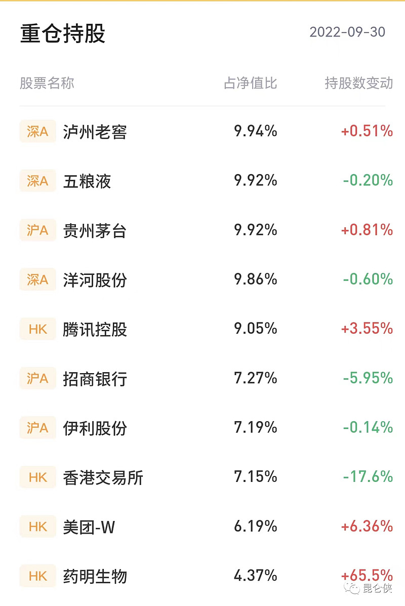 与二季度末的持仓相比,张坤在三季度还是保持了以往的长期持有,低换手