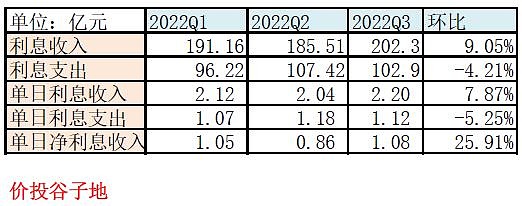 复苏的气息 宁波银行2022年3季报点评