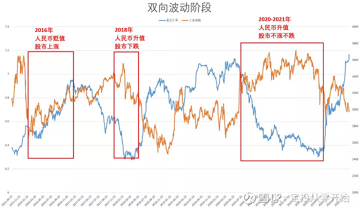 汇率和股市涨跌 目前市场上有一个观点,认为人民币贬值股市就会跌,如果升值了股市就会涨。这个观点有道理吗?我们先看一下人民币的历史汇率走势 ...