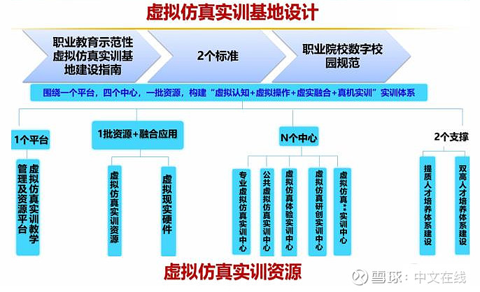 聚焦职业教育,中文在线推出“元宇宙”虚拟仿真实训基地建设服务 今年5月1日,《中华人民共和国职业教育法》施行,明确了“职业教育是与普通教育具有 ...