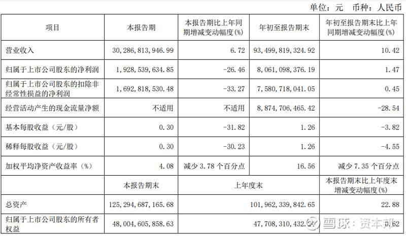 伊利股份:2022年前三季度营收935亿元 10月27日, 伊利股份 (600887.SH)发布2022年三季度报告。 前三季度,公司实现营业 ...