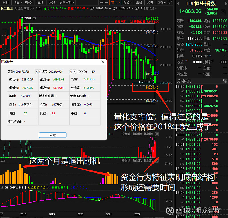 A股与美股基于资金行为学的市场研究报告 周五全球指数上演了冰火两重天，a股跌幅 2 以上，美股涨幅 2 以上，正处于俄乌冲突中的俄罗斯指数 0 73 ，在资金行 雪球