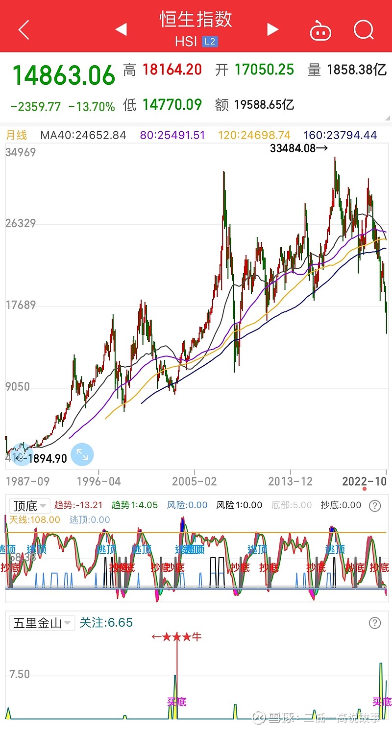 恒生指数(HSI) VS 南韩指数(KOSPI)，探底40年均线VS探底20年均线。  🇰🇷南韩央行韩国银行(BOK)10月27日公布初步统计，2022年第3 季国内生产毛额(