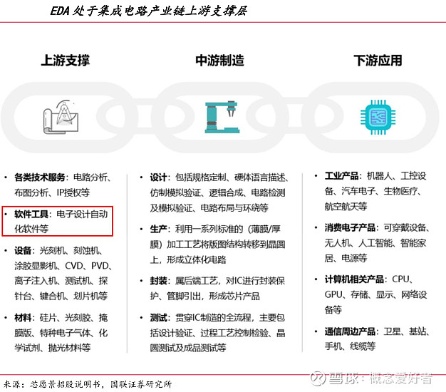 【前瞻系列】EDA产业国产替代开始放量产业链再梳理（附股）