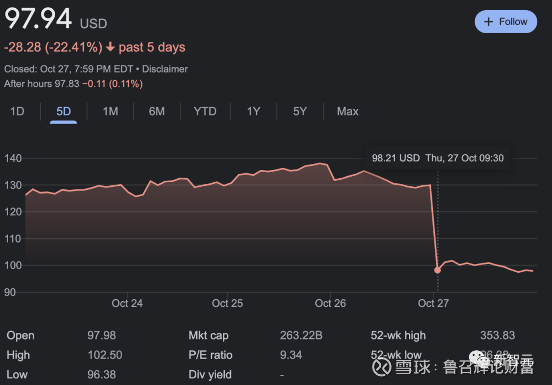 扎克伯格，身价蒸发1000亿！ Meta 刚刚公布完第三季度的财报——收入下降4%。 紧接着，股价就在一天内狂跌了25%。小扎的元宇宙梦，让Meta  ...