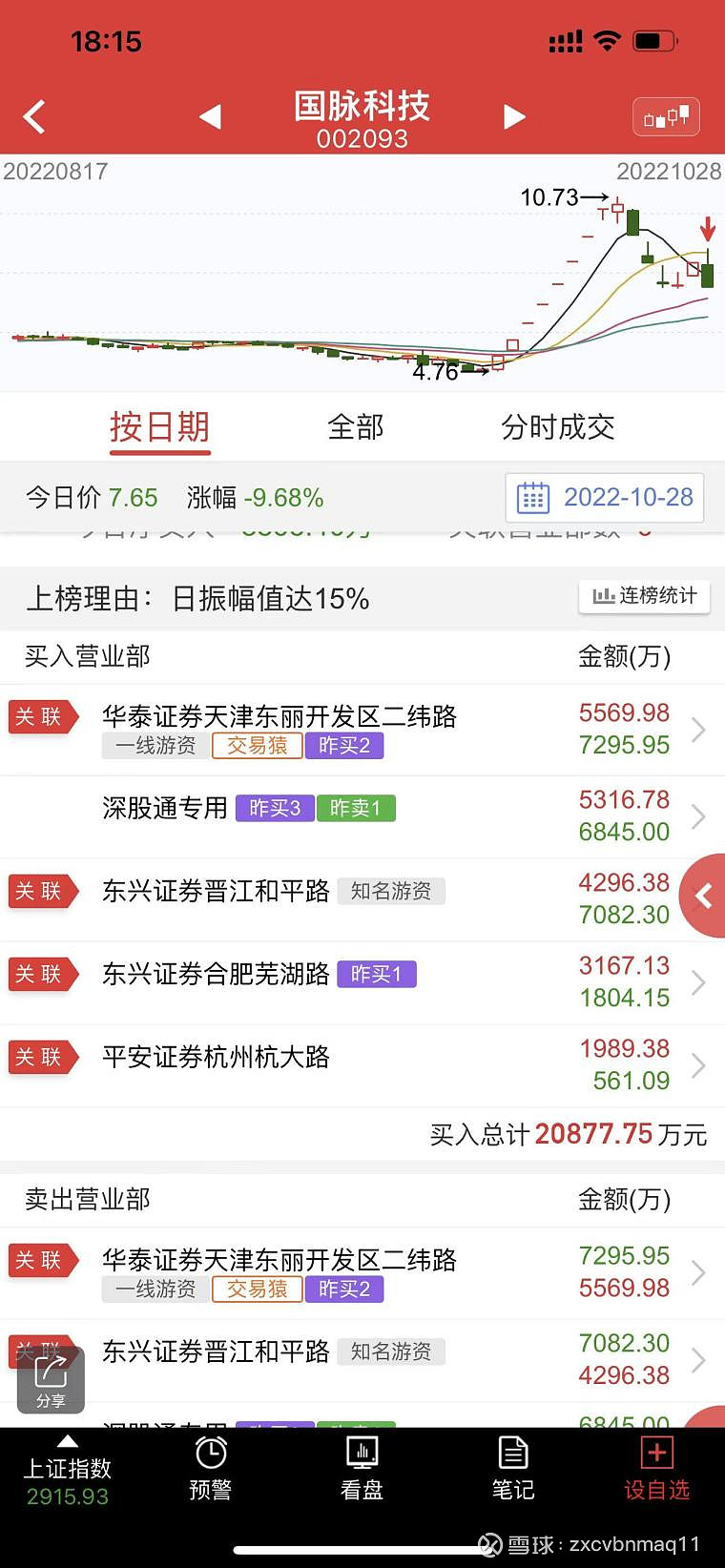 卖出国脉科技 买入盈方微 周五复盘以及对盘面的思考 披露工作笔记上周四封板买入 华东数控 国脉科技 盘后披露的龙虎榜披露一下盘中的预判信息上 ...