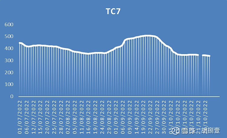 蘇伊士以東成品油輪指數(tc1\tc5\tc7\tc11\tc12)更新.