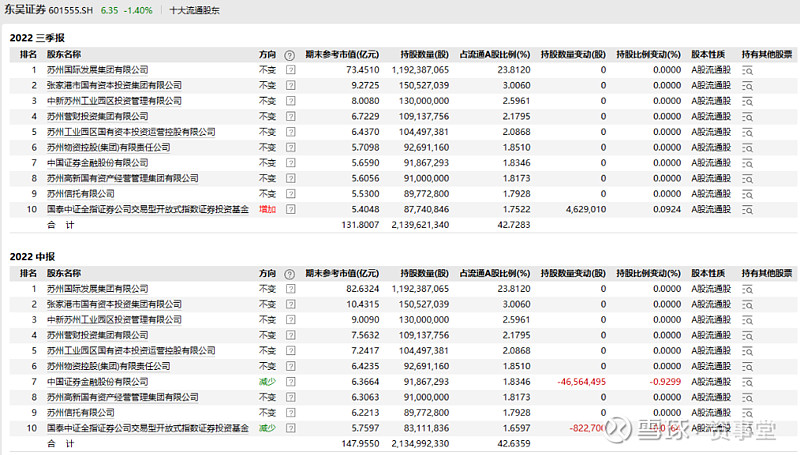 投资决定增速?东吴证券3季度营业收入同比增长90%,净利润同比降低 作者:陈嘉懿深耕江苏属地的 东吴证券 ,于10月28日披露2022年三季报 ...