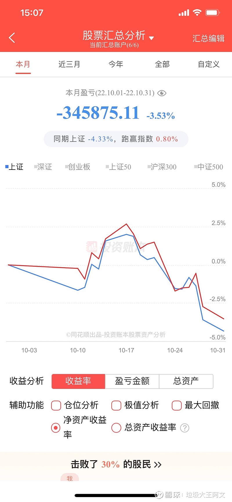 这个月亏损34万5，今年亏损5