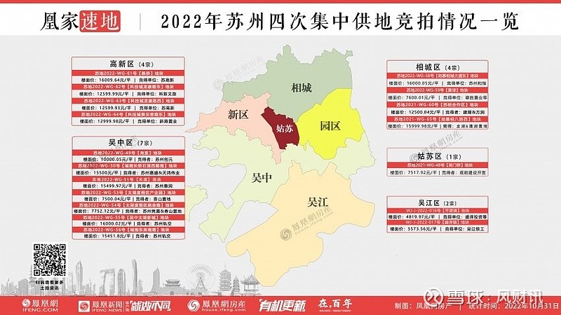 苏州第4场集中土拍18宗地块全底价成交 成交额179.21亿元 来源: 凤凰网房产苏州站今天是10月份的最后一天,本年度苏州的第四场集中土拍 ...