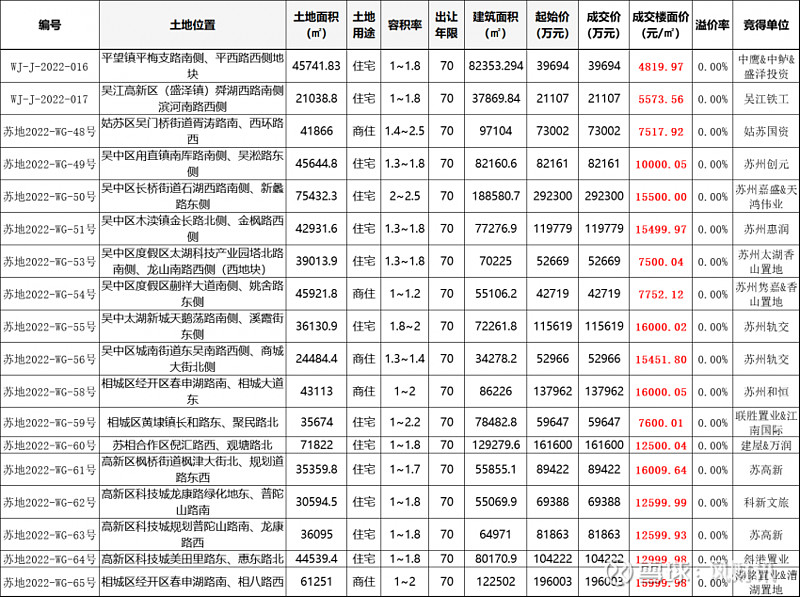 苏州第4场集中土拍18宗地块全底价成交 成交额179.21亿元 来源: 凤凰网房产苏州站今天是10月份的最后一天,本年度苏州的第四场集中土拍 ...