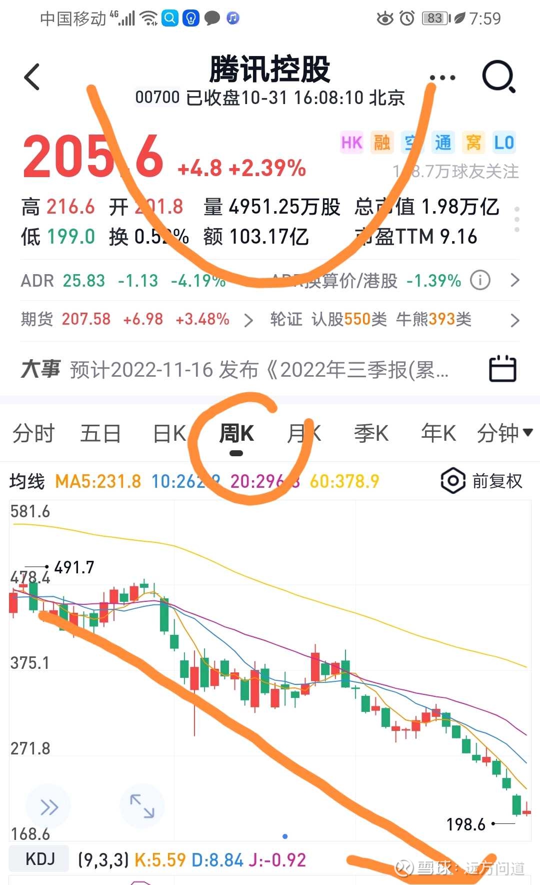 10-31【远方】南非大股东Naspers暂时停止减持腾讯股票，腾讯早盘拉升8%！ 腾讯最大股东Naspers 暂时停止减持腾讯据相关媒体披露的数据显示：  腾讯