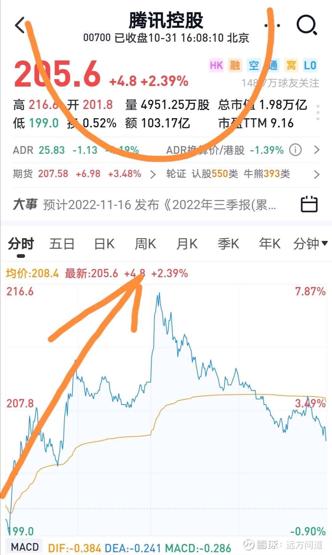 10-31【远方】南非大股东Naspers暂时停止减持腾讯股票，腾讯早盘拉升8%！ 腾讯最大股东Naspers  暂时停止减持腾讯据相关媒体披露的数据显示： 腾讯