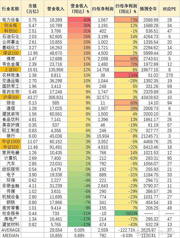 2022Q3 行业季度总结 我们选取市场上比较重要的几个指数（ 上证50 、 沪深300 、 深证100 、 中证500 、 中证1000 ...